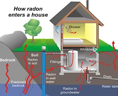 Radon